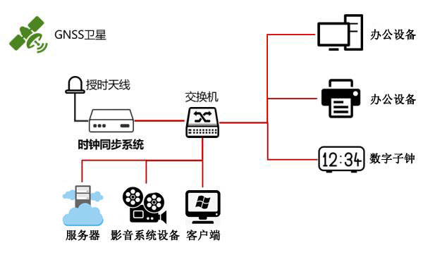 傳媒時(shí)間同步方案組建圖 傳媒時(shí)間同步方案組建圖