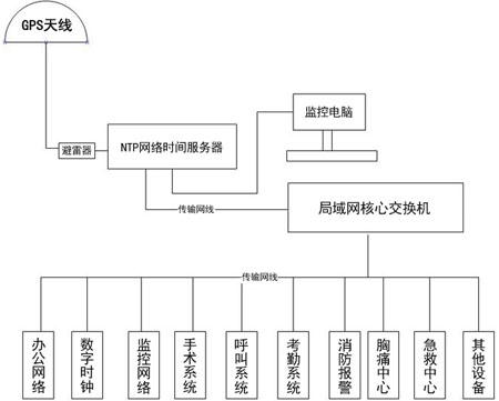 醫(yī)院時(shí)間同步系統(tǒng)組建方案 醫(yī)院時(shí)間同步系統(tǒng)組建方案