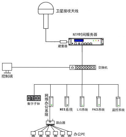 醫院時間同步系統組建圖 醫院時間同步系統組建圖
