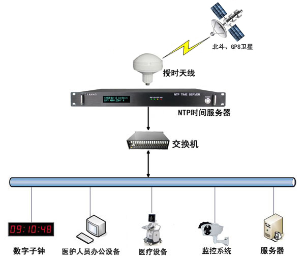 醫療時統解決方案 醫療時統解決方案