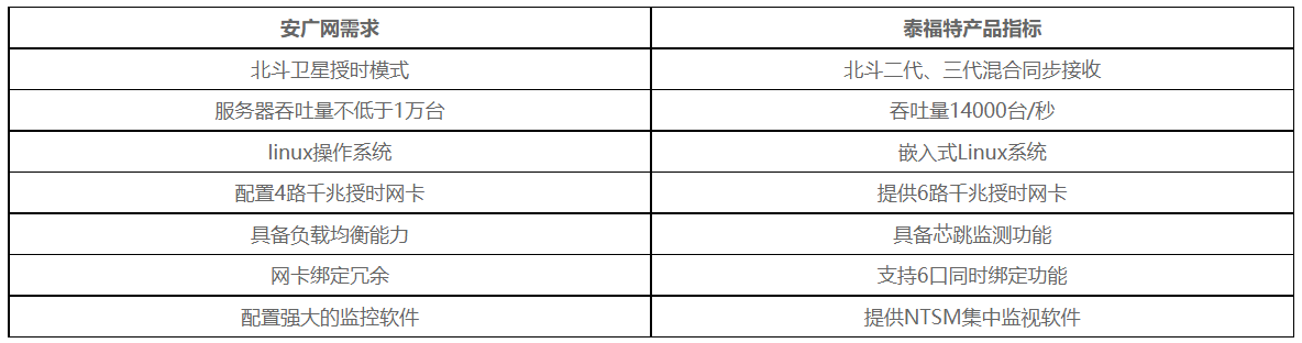 安廣網NTP產品需求 安廣網NTP產品需求