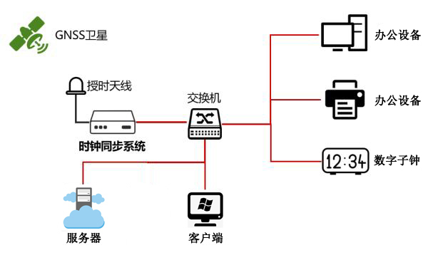 時間同步系統架設示意圖 時間同步系統架設示意圖