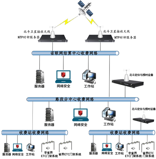 高速公路時間同步方案 高速公路時間同步方案